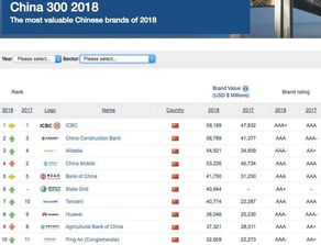 阿里巴巴登顶中国互联网品牌价值榜 技术驱动成就行业标杆